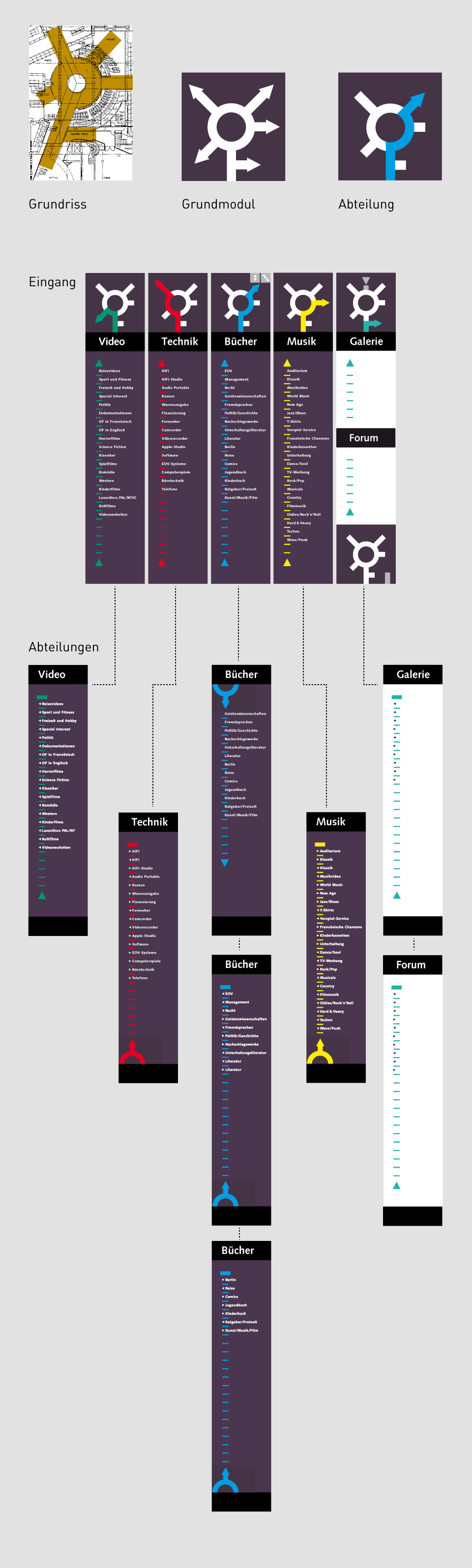 Fnac Deutschland – Leitsystem
